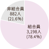 全従業員に占める組合員の割合が78.4%となっている。