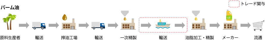 パーム油が市場に流通されるまでの取引は5段階で、①原料生産者、②搾油工場、③一次精製工場、④油脂加工精製工場、⑤メーカー。当社は、一次精製工場と油脂加工精製工場の間のトレードに関与。