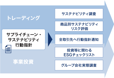 当社ではサプライチェーン・サステナビリティ行動指針を定めて全取引先に通知。行動指針を基にサステナビリティ調査や商品別リスク評価、投資等に関わるESGチェックリスト、グループ会社実態調査を通してサプライヤー・投資先とのコミュニケーションを深めている。