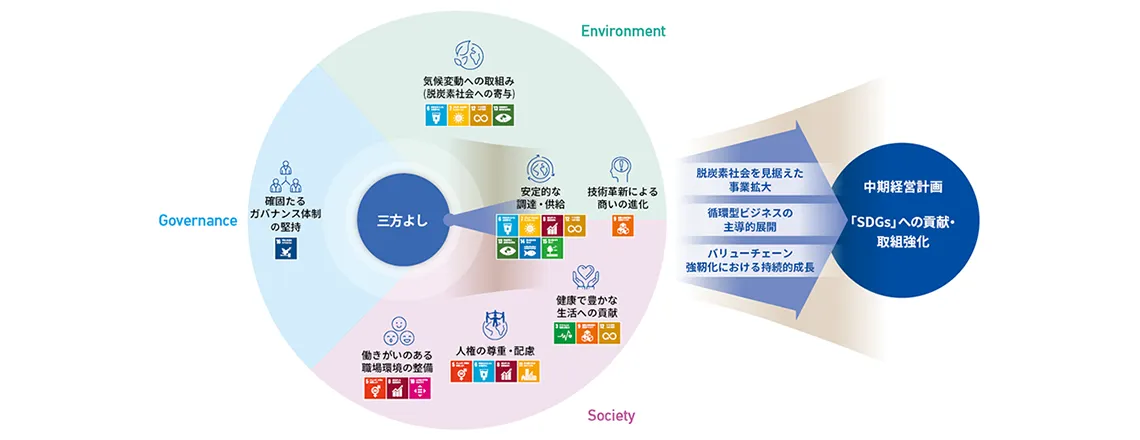 伊藤忠グループのサステナビリティ