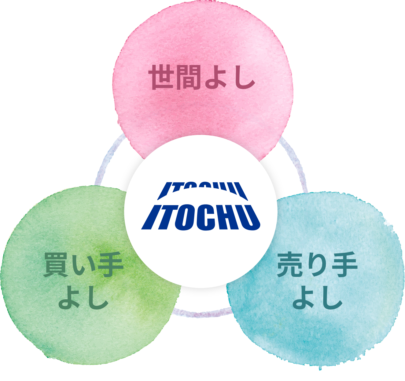 売り手よし、買い手よし、世間よし