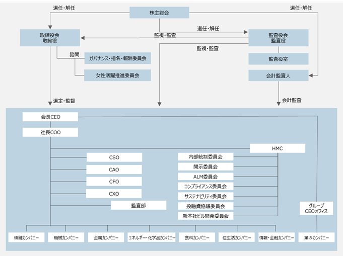 コーポレート・ガバナンス体制及び内部統制システムの概要：取締役会・監査役（監査役会）設置会社、取締役会の任意諮問委員会としてガバナンス・指名・報酬委員会及び女性活躍推進委員会を設置。社長及び取締役会による適切かつ機動的な業務執行に関する意思決定に資することを目的として、ＨＭＣ（Headquarters　Management Committee）に加え各種社内委員会を設置。