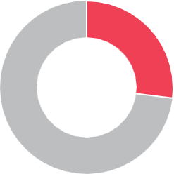 27%,4名