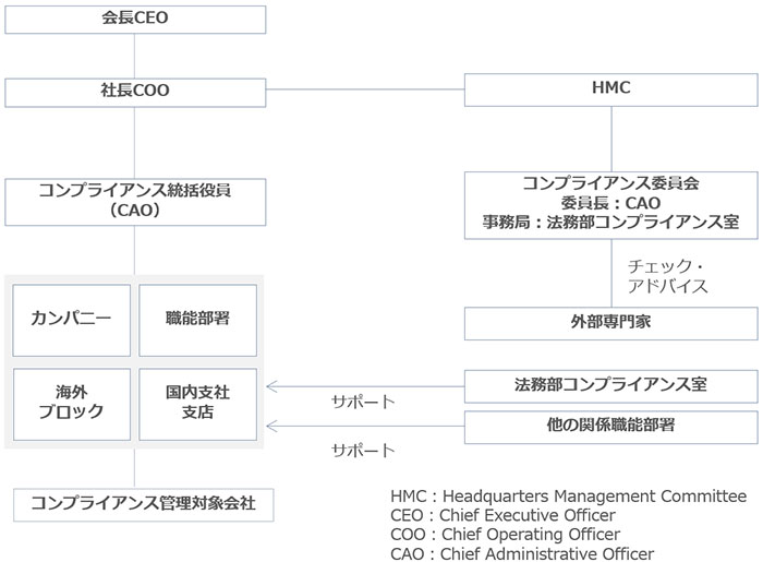 伊藤忠グループのコンプライアンス推進体制概要図