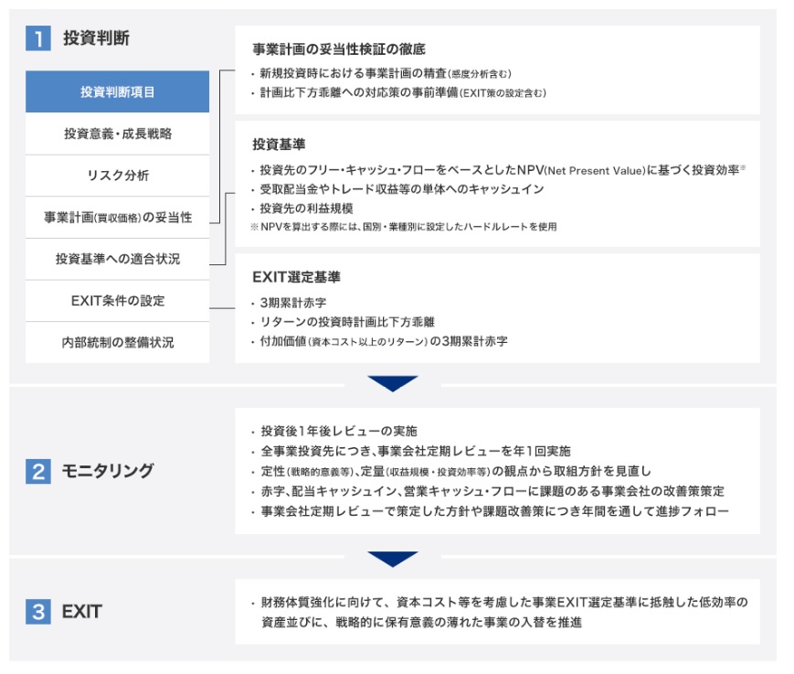 リスク管理体制及び管理手法。投資プロセス：1. 投資判断、2. モニタリング、3. EXIT。集中リスク管理：先進国以外の国に対するカントリーエクスポージャー管理。Business Continuity Plan(事業継続計画)：不測の事態の発生に備えたBusiness Continuity Planを策定。