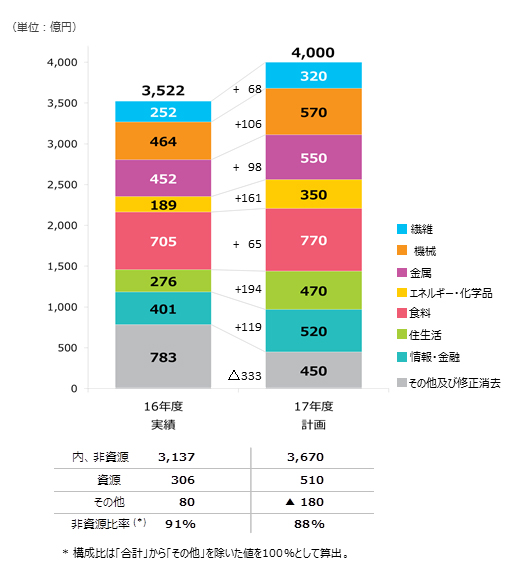 2017年度 セグメント別当社株主帰属当期純利益
