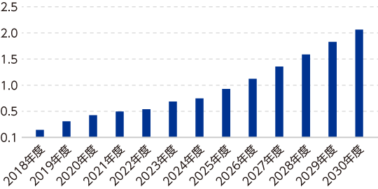 2018年度から蓄電システムSmart Starシリーズ販売開始し、2023年度までに販売累計容量は0.7GWhとなった。2030年度までに2GWhを超える規模を目指す。