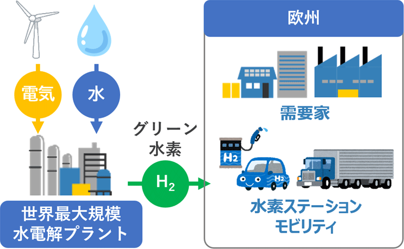 再エネ電気を用いて世界最大規模の水電解プラントを稼働させグリーン水素を製造し、需要家や水素ステーションに届ける流れを図示している。