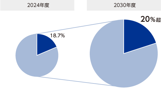 2030年度再生可能エネルギー比率目標20%超に対して、2024年度の持分比率は18.7%となった。