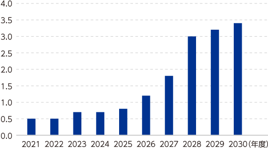 2018年度から蓄電システムSmart Starシリーズ販売開始し、2025年度までに販売累計容量は約0.8GWhとなった。2030年度までに3.5GWhを超える規模を目指す。