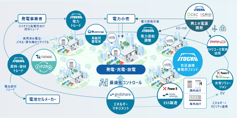 再生可能エネルギーとAI技術を組合わせた次世代エネルギーマネジメントの全体像