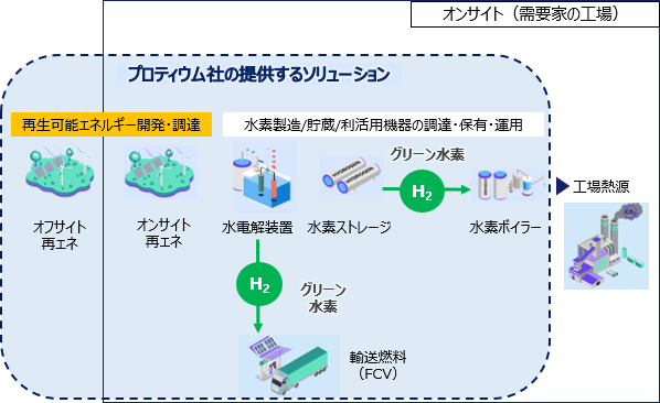 プロティウム社の分散型グリーン水素供給事業の開発スキーム図の一例