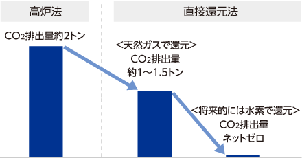高炉法では粗鋼1トンの生産過程で発生する約2トンのCO2排出量を、天然ガスを用いた直接還元法では約1～1.5トンまで削減する効果があり、将来的には水素還元でネットゼロを目指す。