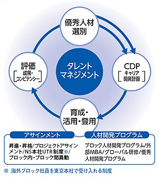 人材育成｜伊藤忠商事株式会社