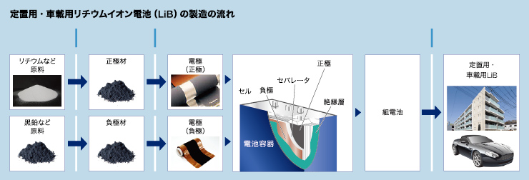 定置用・車載用リチウムイオン電池(LiB)の製造の流れ