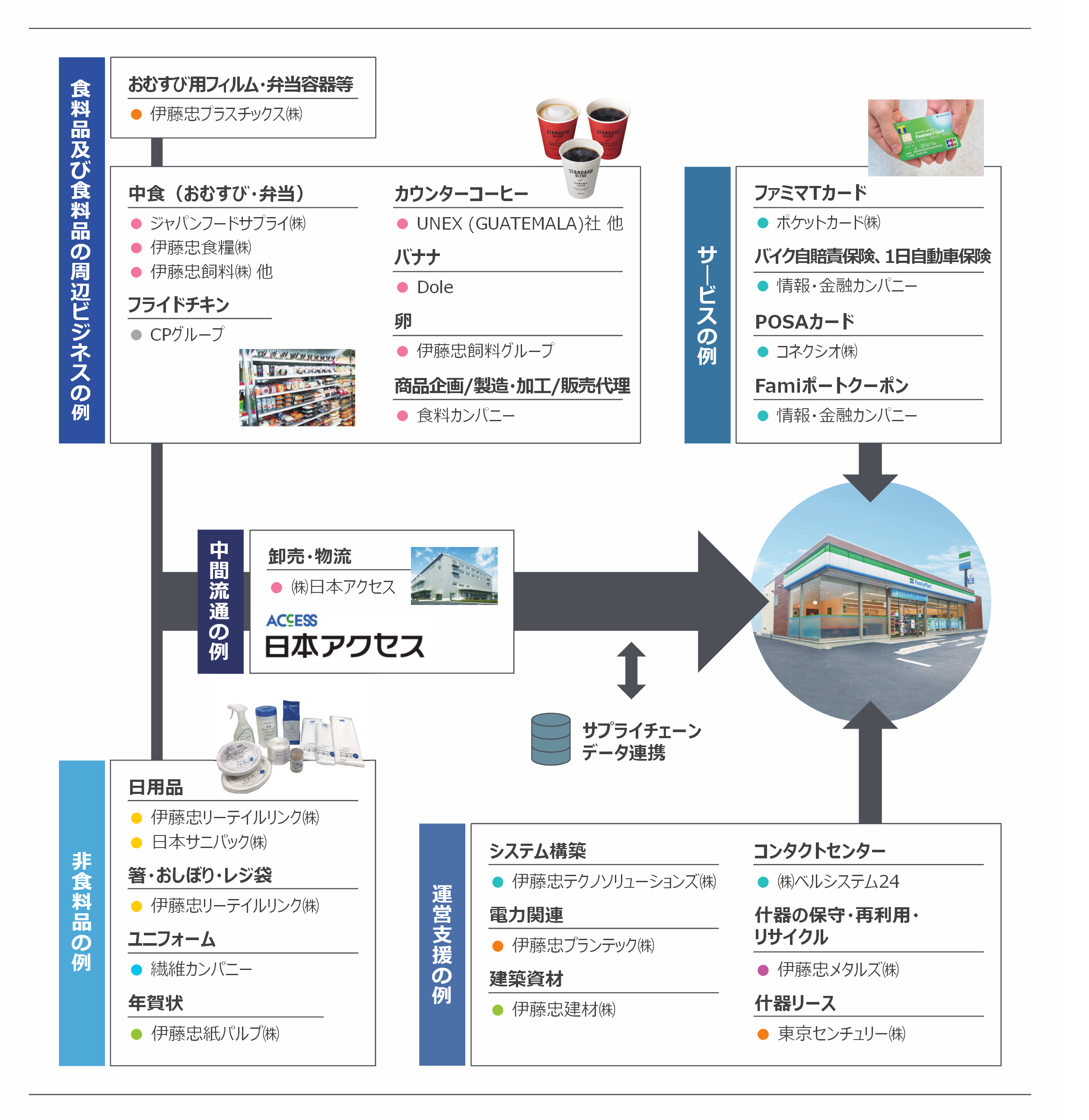 「ファミリーマート」に関連するビジネス