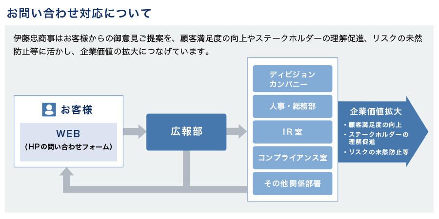 お問い合わせ対応について