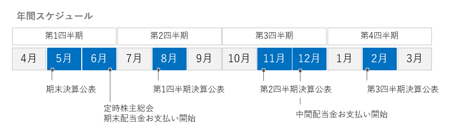 [IR年間スケジュール]5月期末決算公表、6月定時株主総会、期末配当金お支払い開始、8月第1四半期決算公表、11月第2四半期決算公表、12月中間配当金お支払い開始、2月第3四半期決算公表