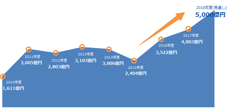 2016年度、2017年度共に当社史上最高益を更新。2018年度も連続更新の見通し。