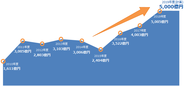 2018年度は当社史上最高益を更新し、4,000億円から5,000億円のステージに到達。