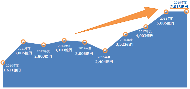 2019年度は4年連続で当社史上最高益を更新し、2年連続で5,000億円台を達成。