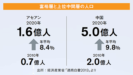 富裕層と上位中間層の人口