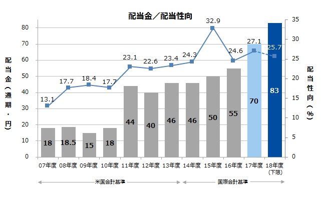 配当金/配当性向