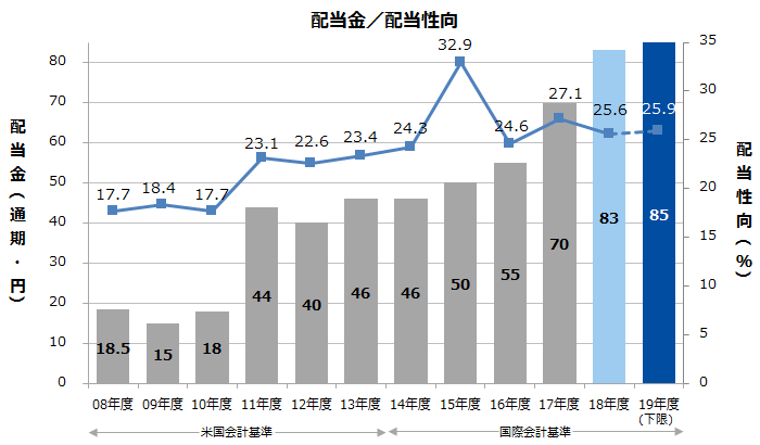 配当金/配当性向