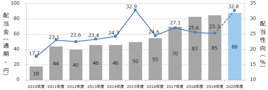 配当金/配当性向