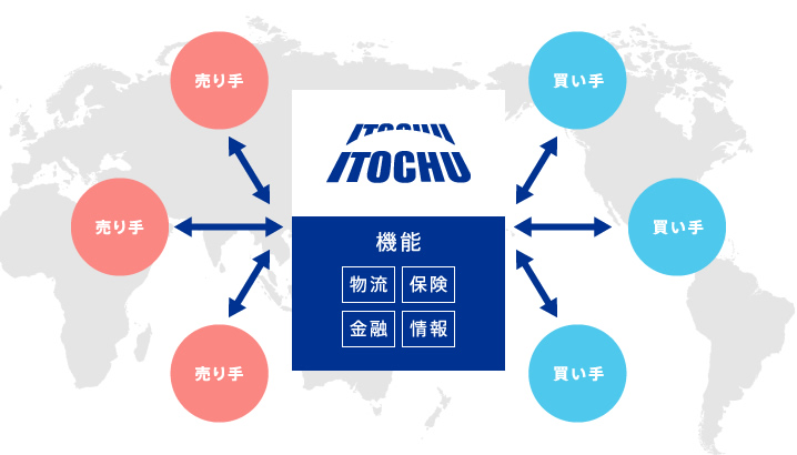 総合 商社