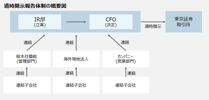 適時開示報告体制の概要図