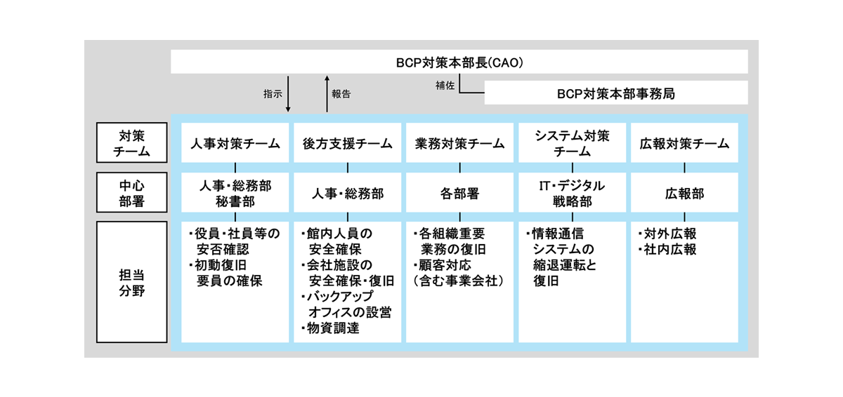 BCP対策本部体制図（大規模災害時）