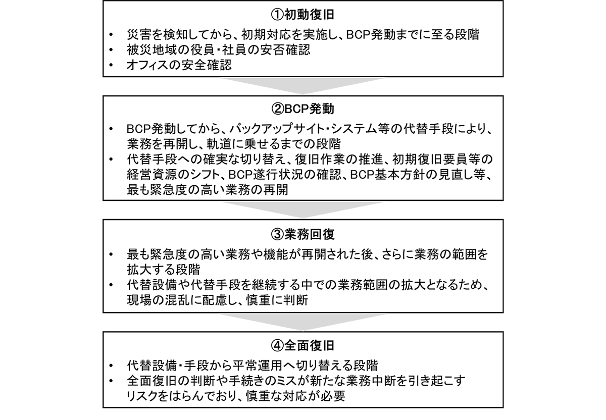大規模災害時における対応