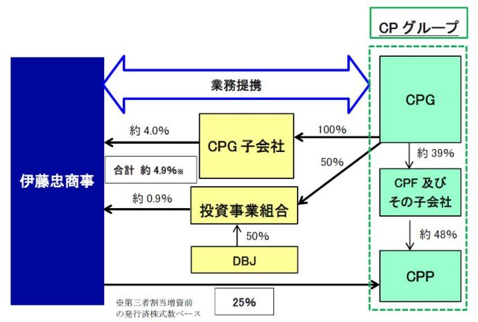 Charoen Pokphand チャロン ポカパン グループとの業務提携について プレスリリース 伊藤忠商事株式会社