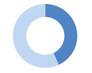 44%,7名