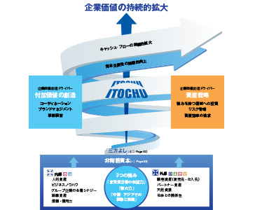 企業価値の持続的拡大