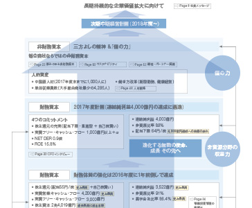 長期持続的な企業価値拡大に向けて