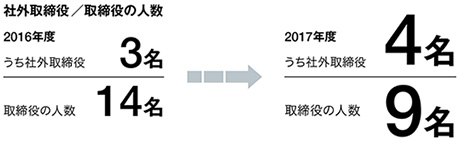 社外取締役/取締役の人数