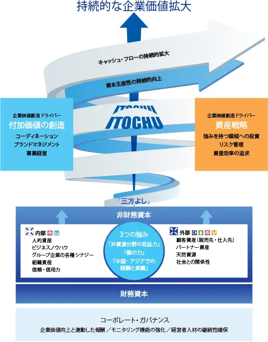 企業価値の持続的拡大