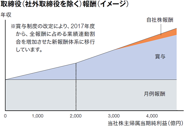 取締役（社外取締役を除く）報酬（イメージ）