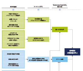 持続的な企業価値の向上に向けたロードマップ