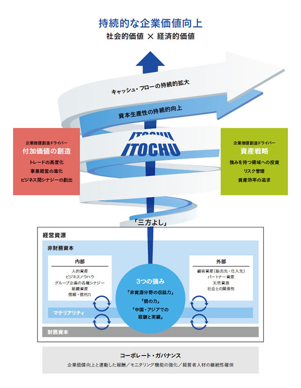 持続的な企業価値の向上