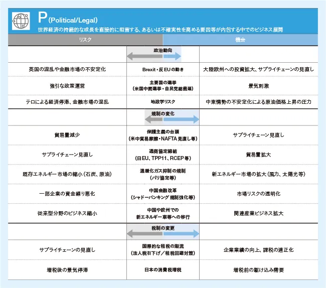 世界経済の持続的な成長を直接的に阻害する、あるいは不確実性を高める要因等が内包する中でのビジネス展開