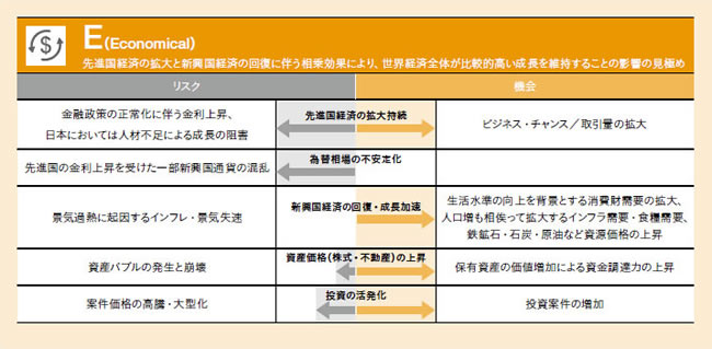 先進国経済の拡大と新興国経済の回復に伴う相乗効果により、世界経済全体が比較的高い成長を維持することの影響の見極め