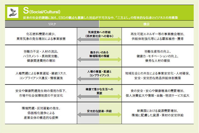 従来の社会的課題に加え、ESGの観点も意識した対応が不可欠な中、「三方よし」の将来的な伝承とビジネスの再構築