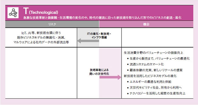 急激な技術革新と価値観・生活環境の変化の中、時代の潮流に沿った新技術を取込んだ形でのビジネスの創造・進化