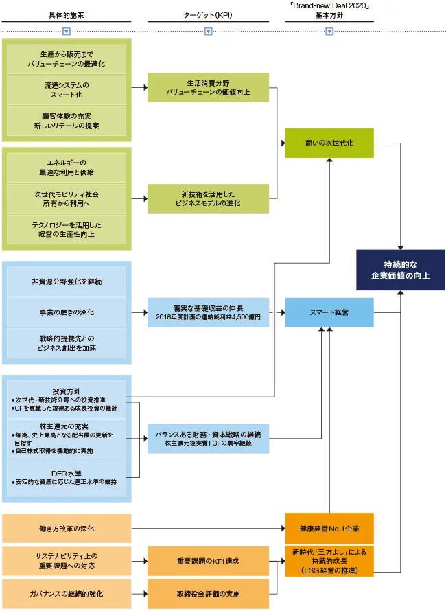 持続的な企業価値の向上に向けたロードマップ