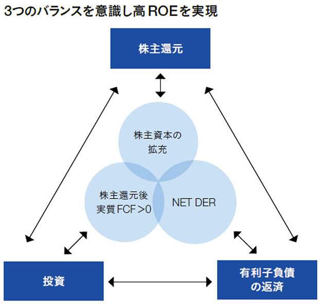 3つのバランスを意識し高ROEを実現