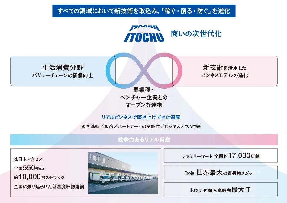 すべての領域において新技術を取込み、「稼ぐ・削る・防ぐ」を進化