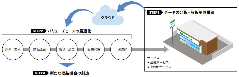 「生活消費分野バリューチェーンの価値向上」の事例